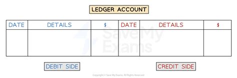 The Double Entry System | Cambridge (CIE) O Level Accounting Revision ...