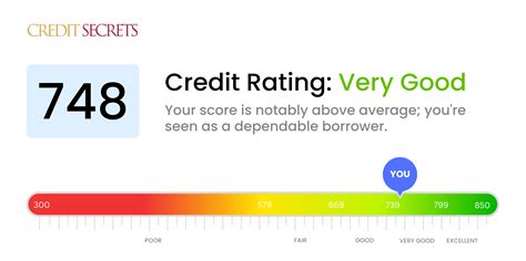 Is 748 a Good Credit Score? | Understand Your Score | Credit Secrets