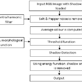 Image result for Assess Shadow MATLAB Image Processing