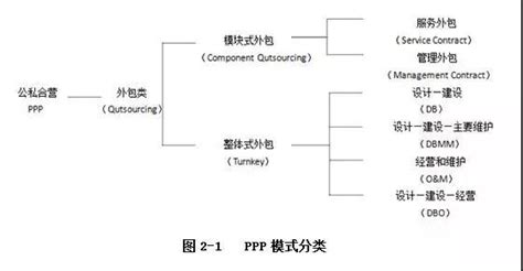 发改委规范PPP项目操作流程－PPP运作模式详解