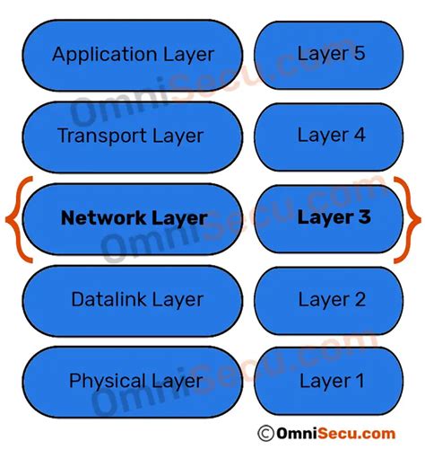Image result for Network Layers Explained