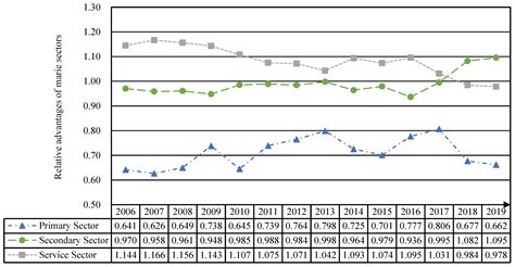Coevolution of Economic and Industrial Linkages within the Land-Sea ...