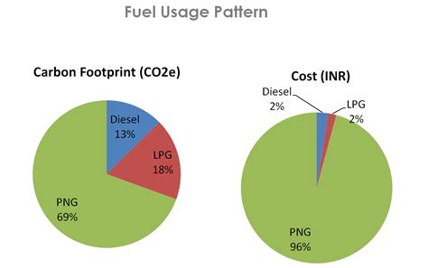 | Analysis of Consumption and Footprint of Meluha the Fern, an Ecotel Hotel