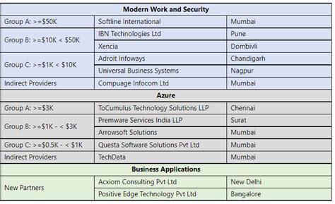 Microsoft India announces winners for second season of Cloud Champions ...