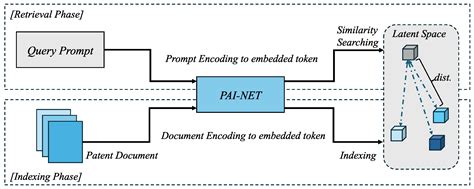 PAI-NET: Retrieval-Augmented Generation Patent Network Using Prior Art ...