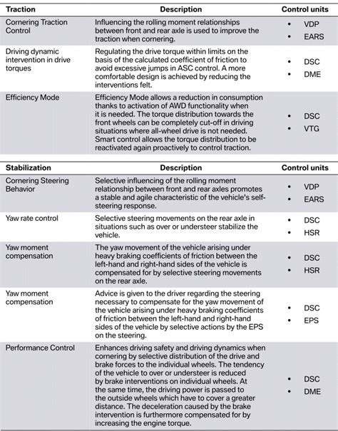 Image result for How to Turn Off Dynamic Stability Control BMW