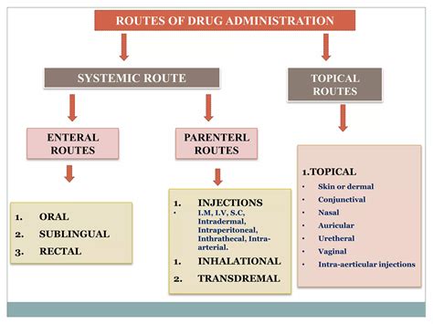 Routes of drug administration | PPTX