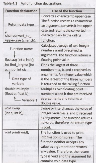 Function Declaration/Function prototype - Programming in C
