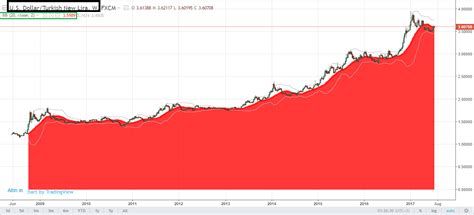 Fiyat Düşerken, Alım yapılmaz. Fiyat Yükselirken, - Yorumlu grafik