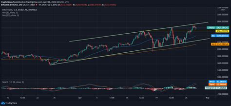 Ethereum Price Prediction: Navigating the Future of ETH