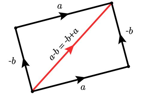Image result for How to Graph Subtracting Vector