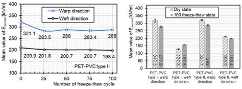 Mechanical Property Characterization of Architectural Coated Woven ...