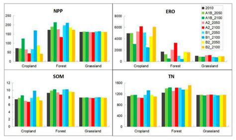 Major Consequences of Land-Use Changes for Ecosystems in the Future in ...