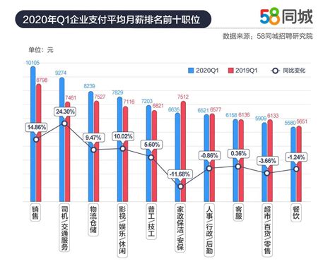 58同城：2020年一季度人才流动报告 | 互联网数据资讯网-199IT | 中文互联网数据研究资讯中心-199IT