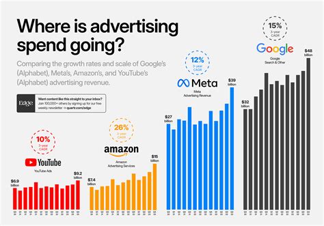 The Rise of Google, Meta, Amazon, and Youtube in Advertising