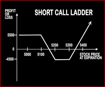 Short Call Ladder Option Strategy