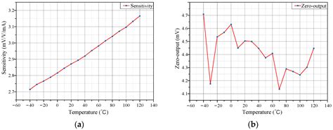 A High-Precision Temperature Compensation Method for TMR Weak Current ...