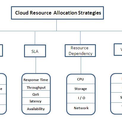 Image result for Resource Allocation Strategies