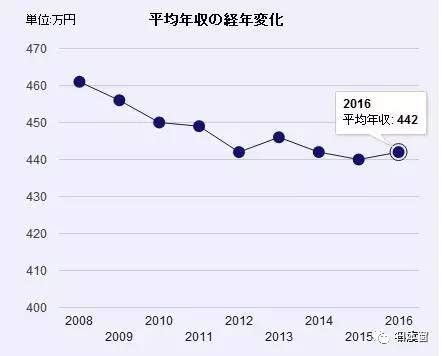 日本2014年人均月薪上调幅度为5254日元