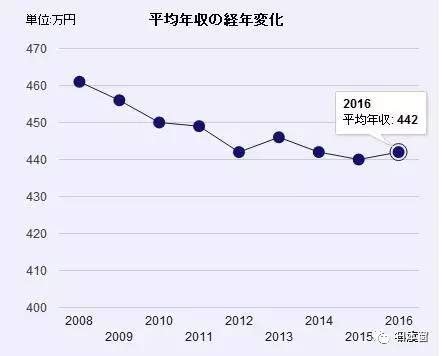 日本平均工资创新高，达到31万日元 | Nippon.com