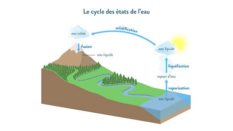 Les changements d'état de l'eau : cours de Physique-chimie