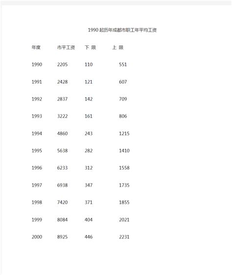 四川省成都市平均工资历年参考数据 - 360文档中心