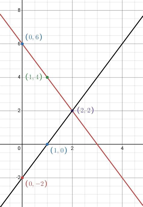 31.. For the given pair of linear equations 2x + y = 6, 2x = y +2. Draw ...