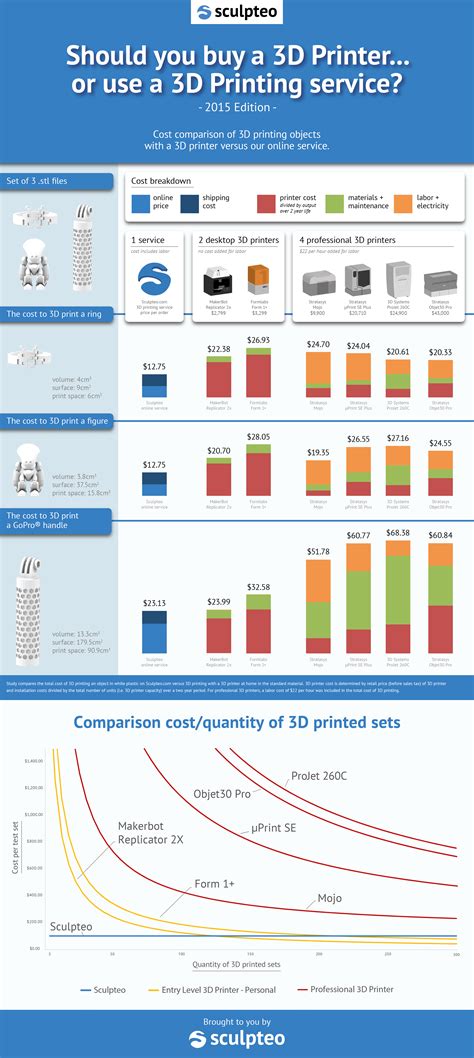 Cost Of 3D Printing Per Gram at Sophia Hoff blog
