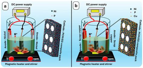 Electrolytic Ni-P and Ni-P-Cu Coatings on PCM-Loaded Expanded Graphite ...