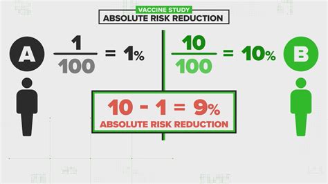 Absolute Risk Formula