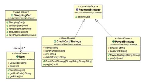 Image result for Strategy Design Pattern in Java Explaination