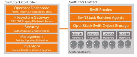 Image result for SwiftStack