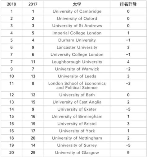 泰晤士大学排名2018_2018世界大学排名100强_微信公众号文章