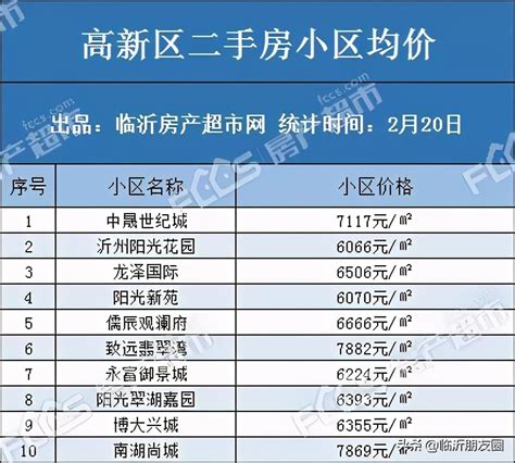 2021年楼市如何 临沂100个小区二手房房价曝光 - 临沂信息网