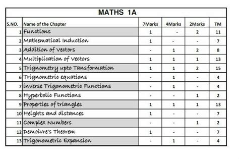 can anyone tell me the chapters of Inter 1st year maths,phy& chemistry ...