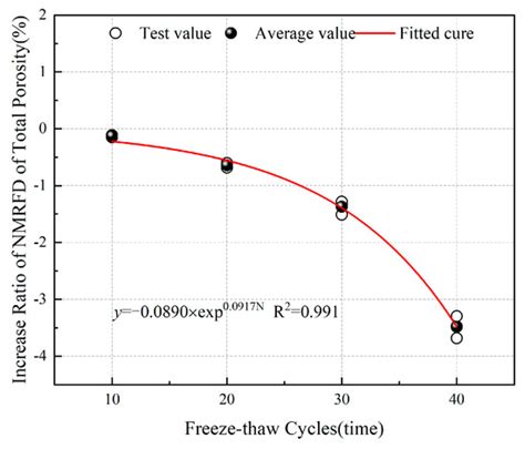 Pore Structure Evolution Characteristics and Damage Mechanism of ...