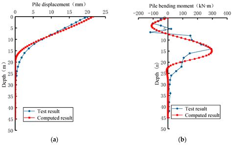 Mechanical Response Analysis for an Active–Passive Pile Adjacent to ...