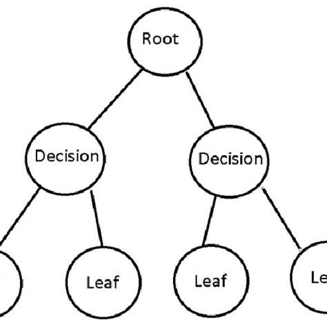 Decision Making Tree 的图像结果