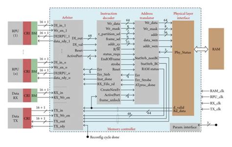 Memory Controller 的图像结果