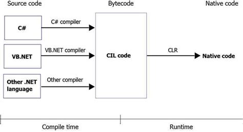 Everything you need to know to get started with C# | Digit
