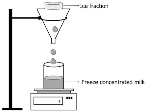 Block Freeze Concentration Processes for Goat Milk Aiming at the ...