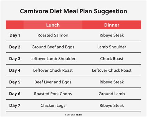 weight loss on carnivore diet