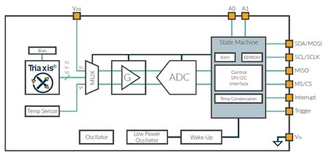 MLX90395 Triaxis® Magnetometer Nodes - Melexis | Mouser
