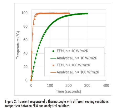 Rezultat imagine pentru Transient Behavior