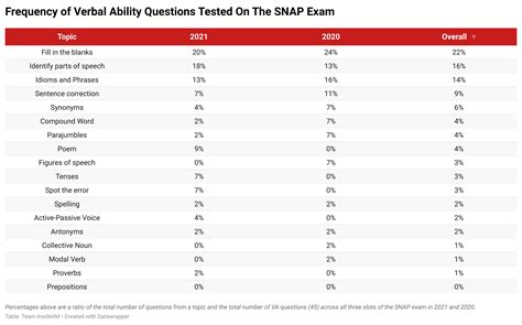 SNAP Past Papers Analysis - What Topics Should You Prepare For?