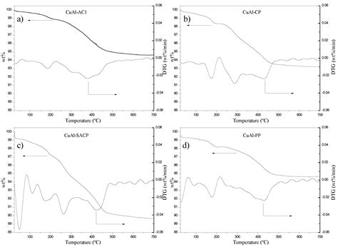 Selective Conversion of Glycerol to Acetol: Effect of the Preparation ...
