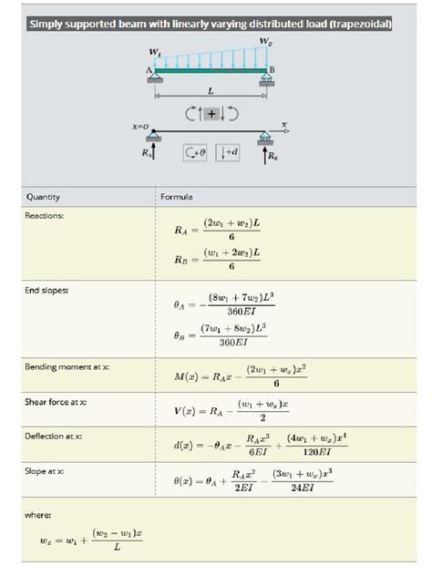 Image result for Trapezoidal Distributed Load