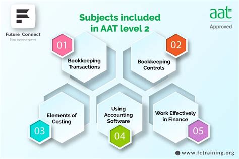 Image result for AAT Level 2 Revision Map