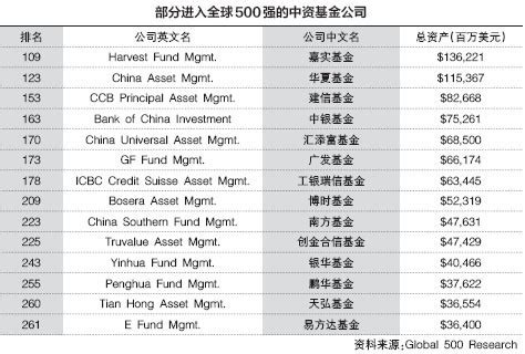 基金公司全球排名出炉，这19家中国公募入围世界500强