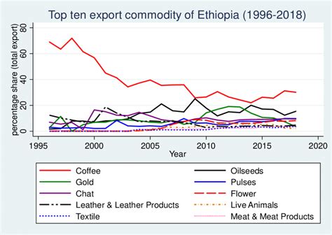 Export Commodity 的图像结果
